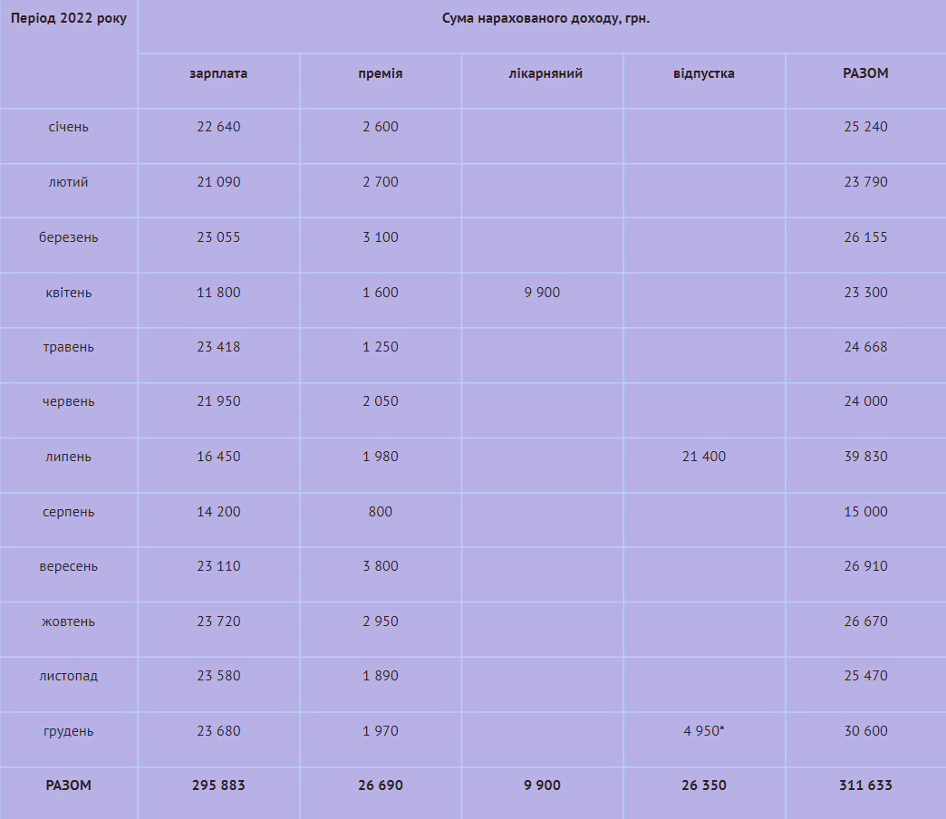 Приклад розрахунку допомоги по безробіттю